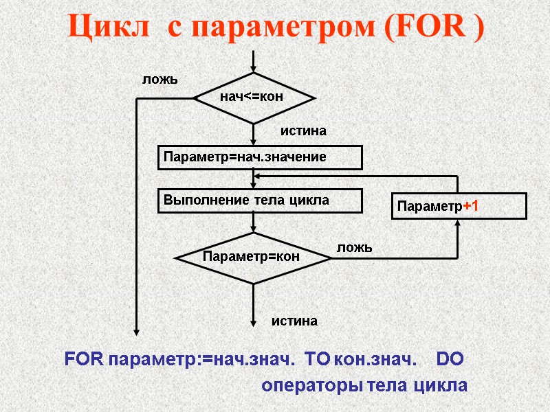 Цикл  с параметром (FOR )      Параметр=нач.значение Выполнение тела